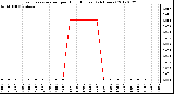 Milwaukee Weather Evapotranspiration<br>per Hour (Inches)<br>(24 Hours)