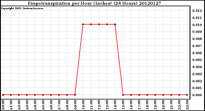 Milwaukee Weather Evapotranspiration<br>per Hour (Inches)<br>(24 Hours)