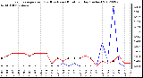 Milwaukee Weather Evapotranspiration<br>(Red) vs Rain (Blue)<br>per Day (Inches)