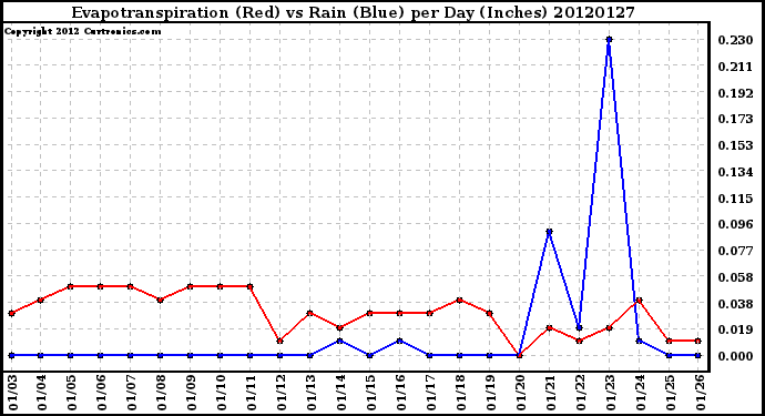 Milwaukee Weather Evapotranspiration<br>(Red) vs Rain (Blue)<br>per Day (Inches)