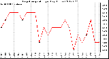 Milwaukee Weather Evapotranspiration<br>per Day (Inches)