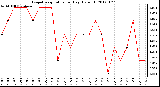 Milwaukee Weather Evapotranspiration<br>per Day (Oz/sq ft)