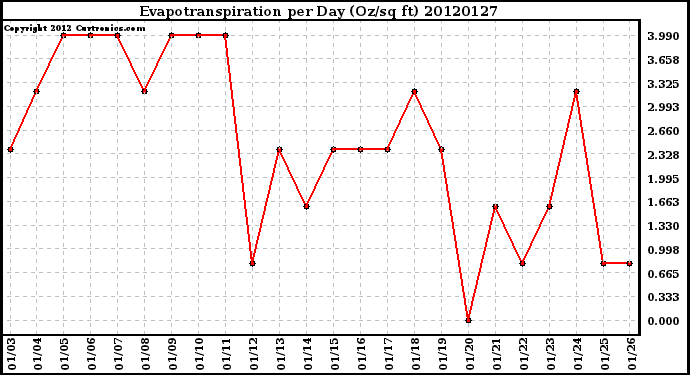 Milwaukee Weather Evapotranspiration<br>per Day (Oz/sq ft)