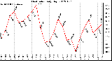 Milwaukee Weather Heat Index<br>Daily High