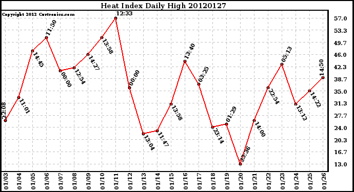 Milwaukee Weather Heat Index<br>Daily High