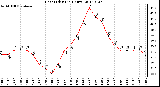 Milwaukee Weather Heat Index<br>(24 Hours)