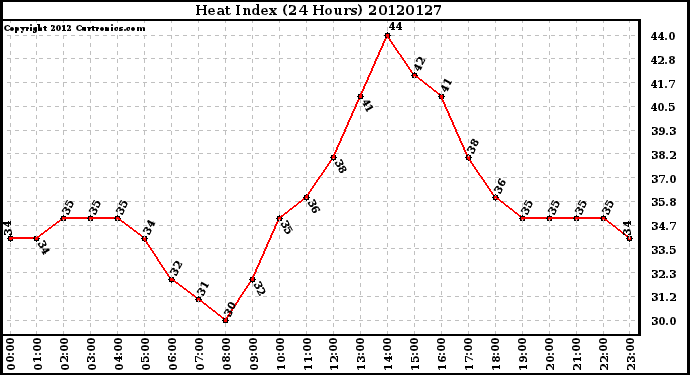 Milwaukee Weather Heat Index<br>(24 Hours)
