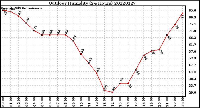 Milwaukee Weather Outdoor Humidity<br>(24 Hours)