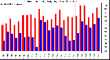 Milwaukee Weather Outdoor Humidity<br>Daily High/Low