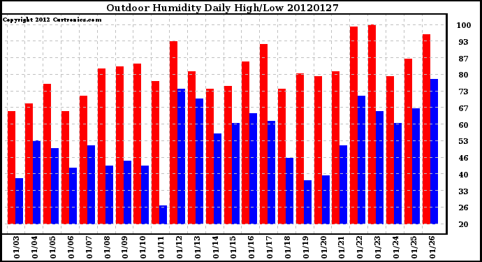 Milwaukee Weather Outdoor Humidity<br>Daily High/Low