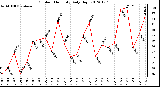 Milwaukee Weather Outdoor Humidity<br>Daily High