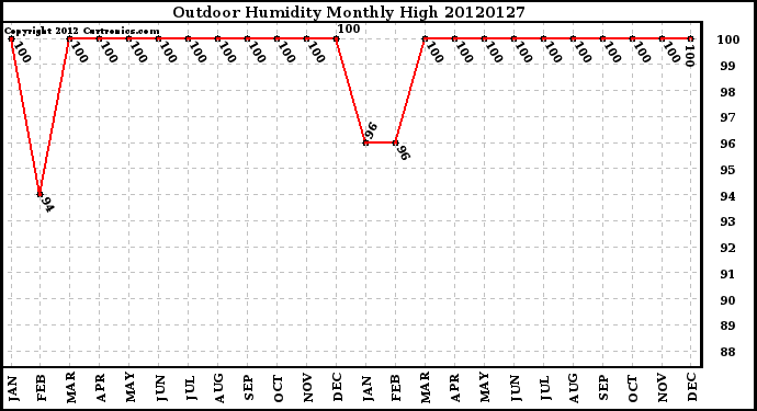 Milwaukee Weather Outdoor Humidity<br>Monthly High