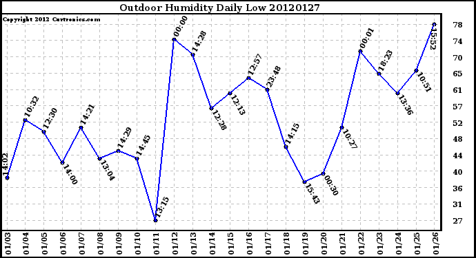Milwaukee Weather Outdoor Humidity<br>Daily Low
