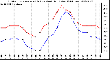 Milwaukee Weather Outdoor Temperature (Red)<br>vs Wind Chill (Blue)<br>(24 Hours)