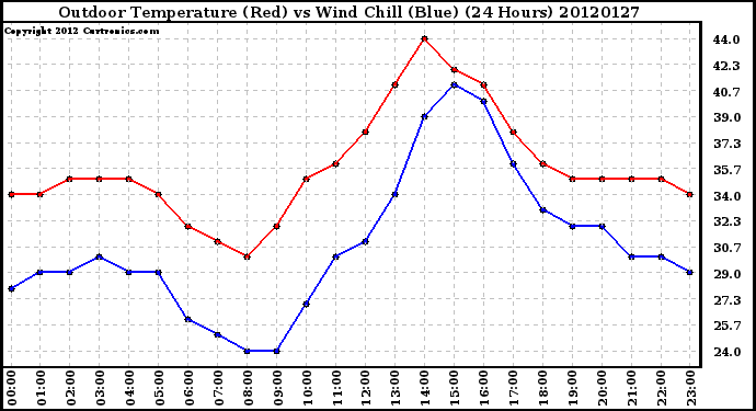 Milwaukee Weather Outdoor Temperature (Red)<br>vs Wind Chill (Blue)<br>(24 Hours)