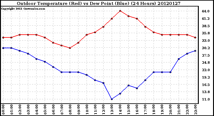 Milwaukee Weather Outdoor Temperature (Red)<br>vs Dew Point (Blue)<br>(24 Hours)