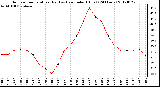 Milwaukee Weather Outdoor Temperature (Red)<br>vs Heat Index (Blue)<br>(24 Hours)