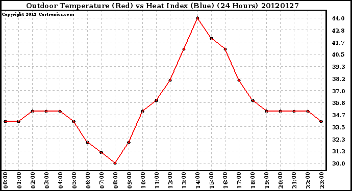 Milwaukee Weather Outdoor Temperature (Red)<br>vs Heat Index (Blue)<br>(24 Hours)