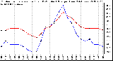 Milwaukee Weather Outdoor Temperature (Red)<br>vs THSW Index (Blue)<br>per Hour<br>(24 Hours)