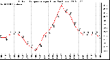 Milwaukee Weather Outdoor Temperature<br>per Hour<br>(24 Hours)