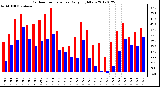 Milwaukee Weather Outdoor Temperature<br>Daily High/Low