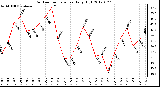 Milwaukee Weather Outdoor Temperature<br>Daily High