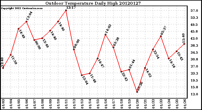 Milwaukee Weather Outdoor Temperature<br>Daily High