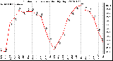 Milwaukee Weather Outdoor Temperature<br>Monthly High