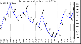 Milwaukee Weather Outdoor Temperature<br>Daily Low