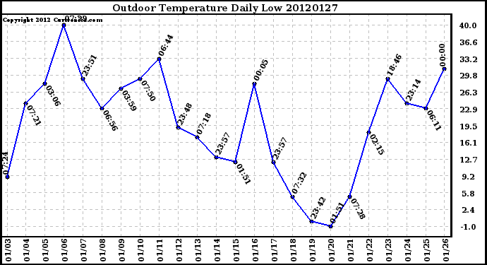Milwaukee Weather Outdoor Temperature<br>Daily Low