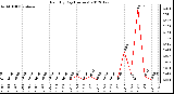 Milwaukee Weather Rain<br>By Day<br>(Inches)