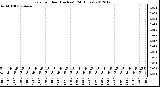 Milwaukee Weather Rain<br>per Hour<br>(Inches)<br>(24 Hours)