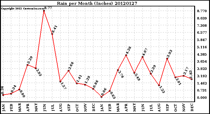 Milwaukee Weather Rain<br>per Month<br>(Inches)