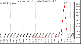 Milwaukee Weather Rain Rate<br>Daily High<br>(Inches/Hour)