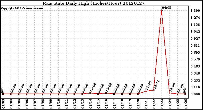 Milwaukee Weather Rain Rate<br>Daily High<br>(Inches/Hour)