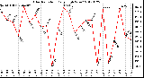 Milwaukee Weather Solar Radiation<br>Daily High W/m2