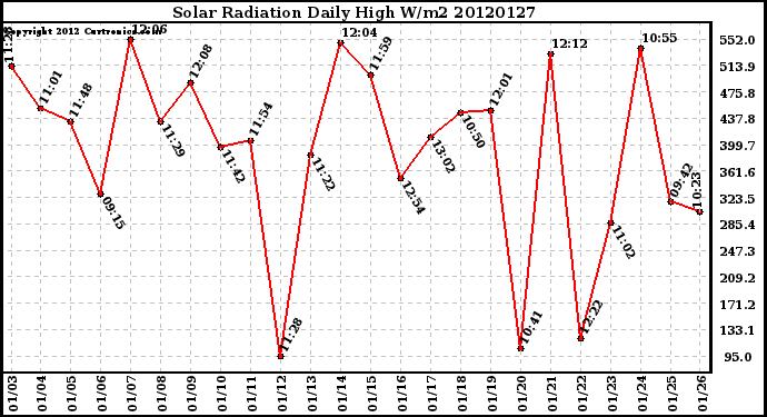 Milwaukee Weather Solar Radiation<br>Daily High W/m2