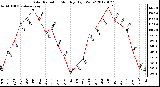 Milwaukee Weather Solar Radiation<br>Monthly High W/m2