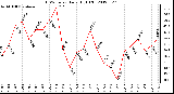 Milwaukee Weather THSW Index<br>Daily High (F)