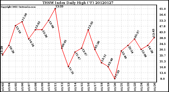 Milwaukee Weather THSW Index<br>Daily High (F)