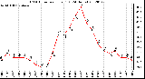 Milwaukee Weather THSW Index<br>per Hour (F)<br>(24 Hours)