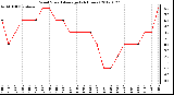 Milwaukee Weather Wind Speed<br>Average<br>(24 Hours)