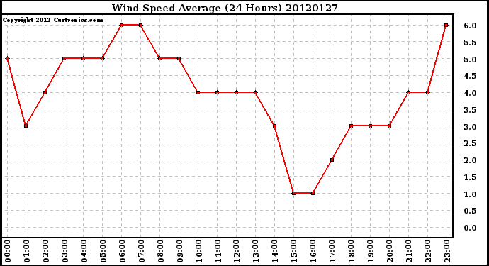 Milwaukee Weather Wind Speed<br>Average<br>(24 Hours)