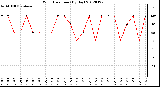 Milwaukee Weather Wind Direction<br>(By Day)