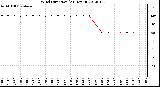 Milwaukee Weather Wind Direction<br>(24 Hours)