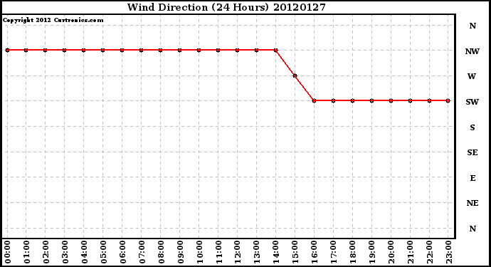 Milwaukee Weather Wind Direction<br>(24 Hours)