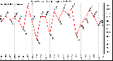 Milwaukee Weather Wind Speed<br>Daily High