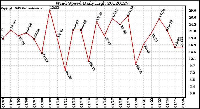 Milwaukee Weather Wind Speed<br>Daily High