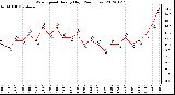 Milwaukee Weather Wind Speed<br>Hourly High<br>(24 Hours)