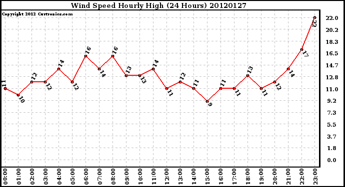 Milwaukee Weather Wind Speed<br>Hourly High<br>(24 Hours)